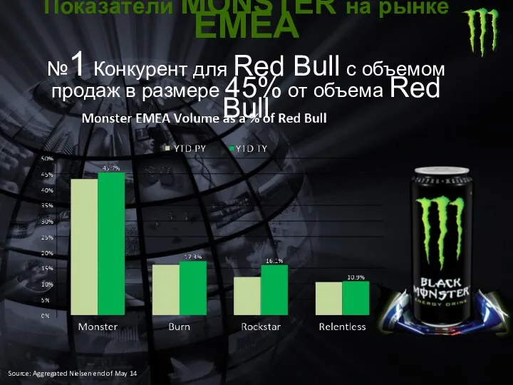 Source: Aggregated Nielsen end of May 14 Показатели MONSTER на