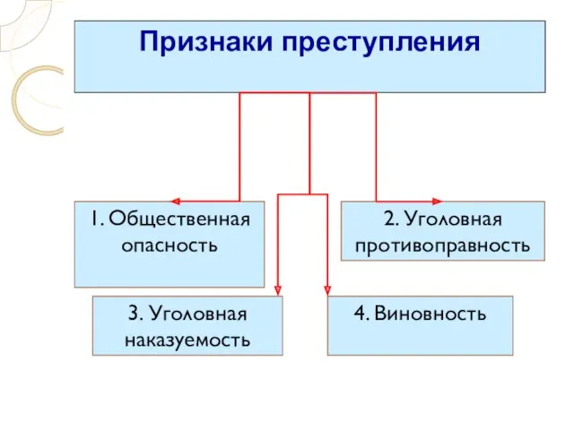 Признаки преступления 1. Общественная опасность 2. Уголовная противоправность 3. Уголовная наказуемость 4. Виновность