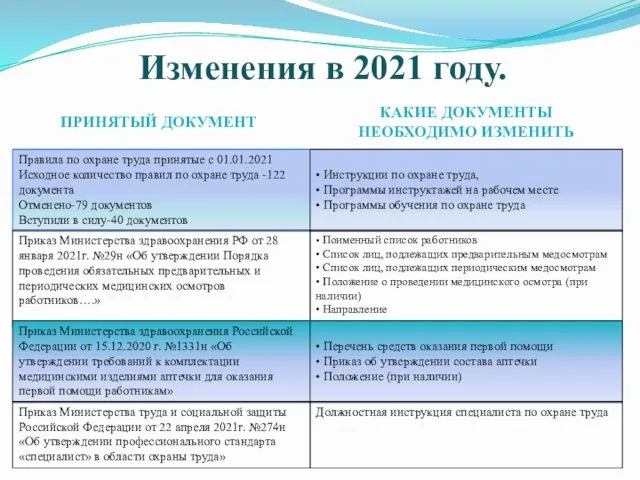 Изменения в 2021 году. ПРИНЯТЫЙ ДОКУМЕНТ КАКИЕ ДОКУМЕНТЫ НЕОБХОДИМО ИЗМЕНИТЬ Правила по охране