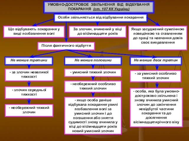 УМОВНО-ДОСТРОВОЕ ЗВІЛЬНЕННЯ ВІД ВІДБУВАННЯ ПОКАРАННЯ (ст. 107 КК України) Особи