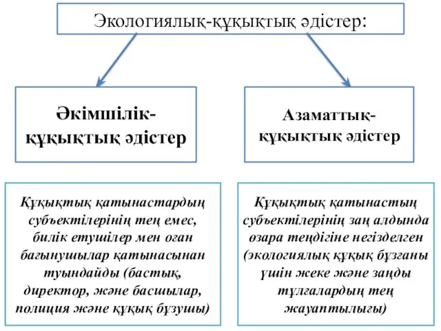 Экологиялық-құқықтық әдістер: Әкімшілік-құқықтық әдістер Азаматтық-құқықтық әдістер Құқықтық қатынастардың субъектілерінің тең