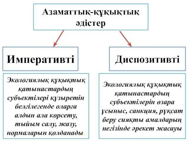 Азаматтық-құқықтық әдістер Императивті Диспозитивті Экологиялық құқықтық қатынастардың субъектілері құзыретін белгілегенде