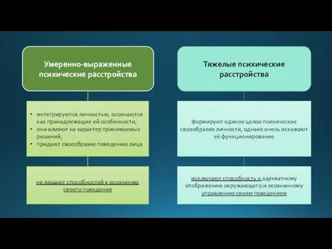 Умеренно-выраженные психические расстройства Тяжелые психические расстройства интегрируются личностью, осознаются как