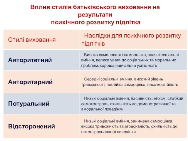 * Вплив стилів батьківського виховання на результати психічного розвитку підлітка