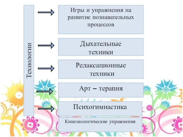 Психогимнастика Дыхательные техники Релаксационные техники Арт – терапия Технологии Игры