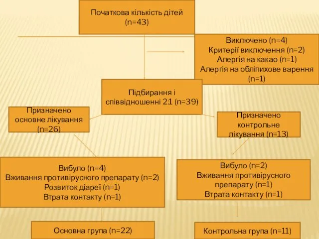 Початкова кількість дітей (n=43) Виключено (n=4) Критерії виключення (n=2) Алергія