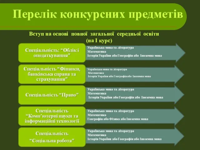 Перелік конкурсних предметів Вступ на основі повної загальної середньої освіти (на І курс)