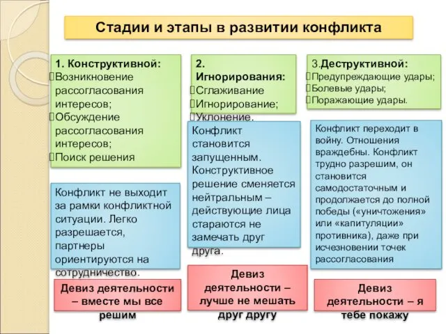 Стадии и этапы в развитии конфликта 1. Конструктивной: Возникновение рассогласования