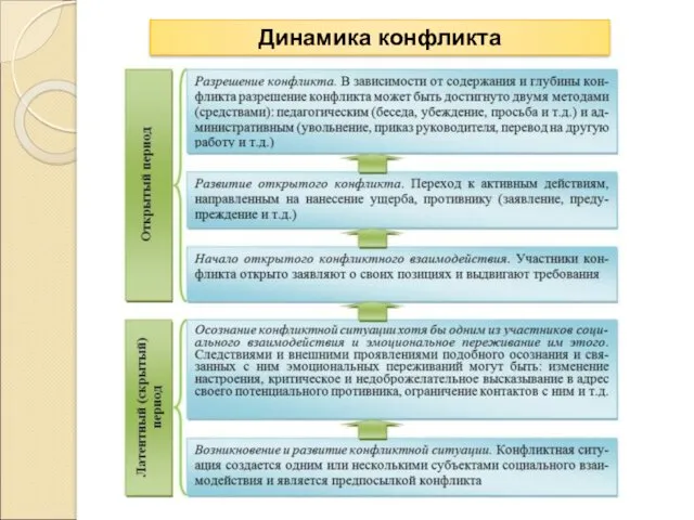 Динамика конфликта