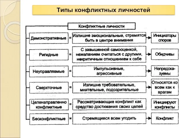 Типы конфликтных личностей