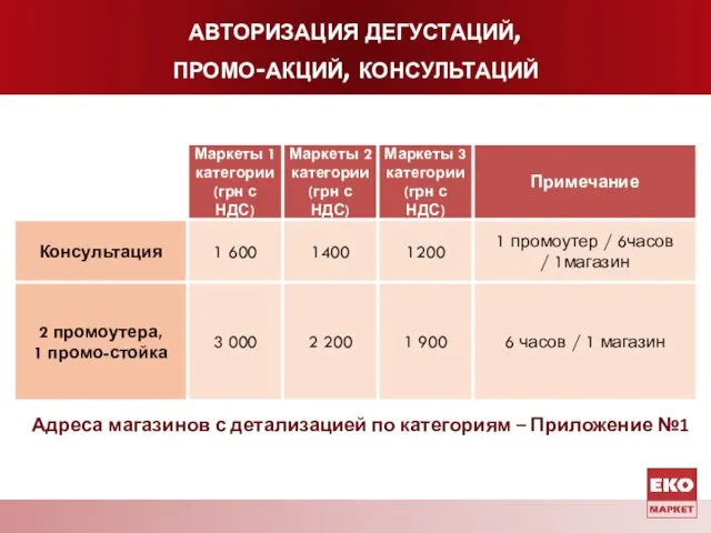 авторизация дегустаций, промо-акций, консультаций Адреса магазинов с детализацией по категориям – Приложение №1