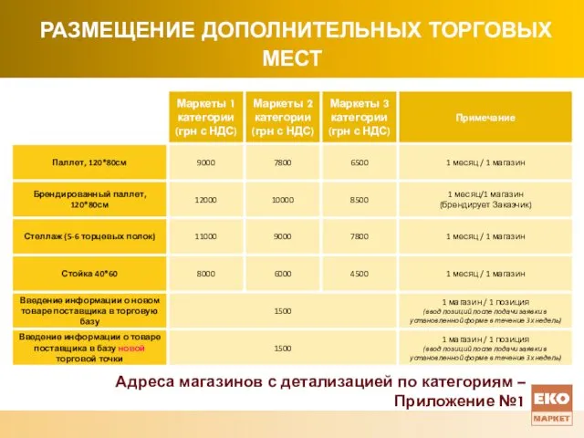 размещение дополнительных торговых мест Адреса магазинов с детализацией по категориям – Приложение №1