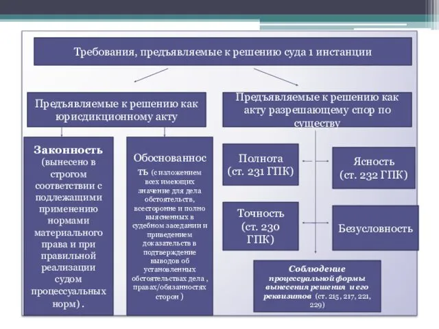 Требования, предъявляемые к решению суда 1 инстанции Предъявляемые к решению