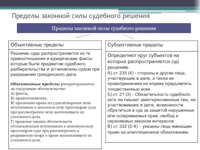 Пределы законной силы судебного решения Пределы законной силы судебного решения