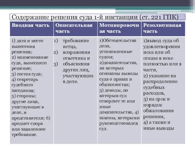 Содержание решения суда 1-й инстанции (ст. 221 ГПК)