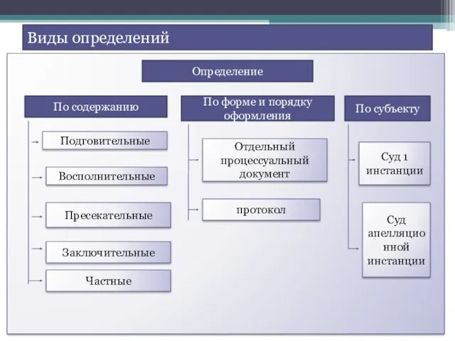 Виды определений Определение По содержанию По форме и порядку оформления