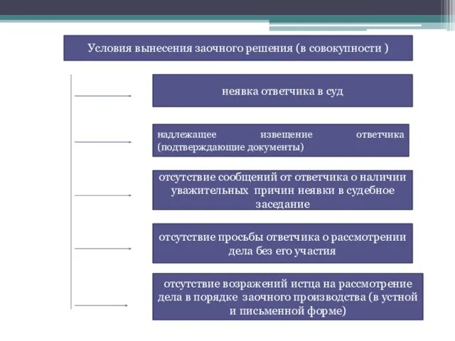 Условия вынесения заочного решения (в совокупности ) неявка ответчика в