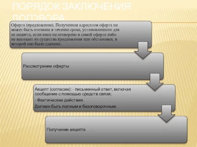 ПОРЯДОК ЗАКЛЮЧЕНИЯ ДОГОВОРА