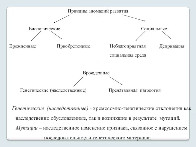 Причины аномалий развития Биологические Социальные Врожденные Приобретенные Неблагоприятная Депривация социальная