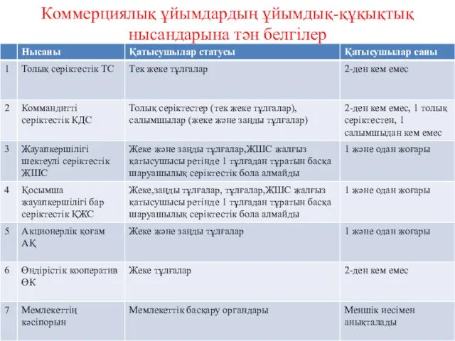 Коммерциялық ұйымдардың ұйымдық-құқықтық нысандарына тән белгілер