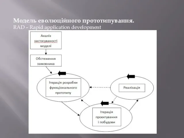 Модель еволюційного прототипування. RAD – Rapid application development