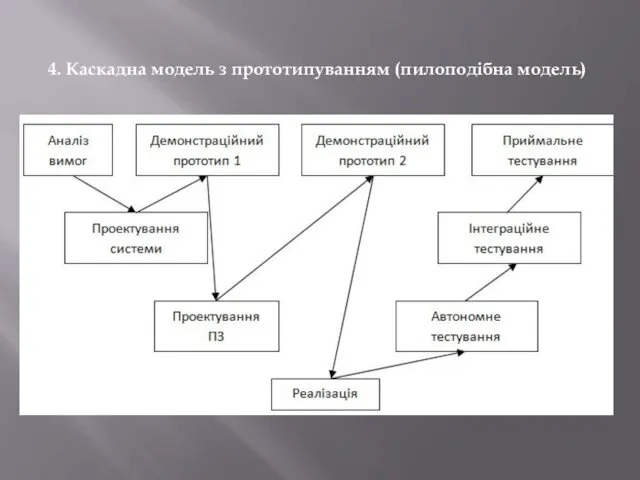 4. Каскадна модель з прототипуванням (пилоподібна модель)