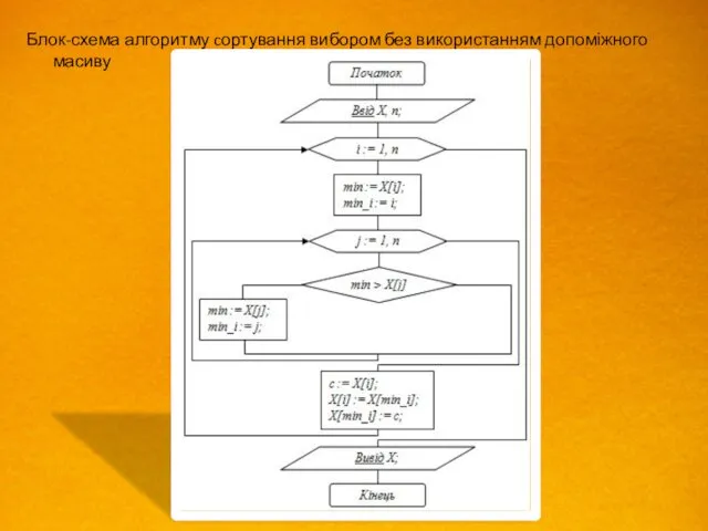 Блок-схема алгоритму cортування вибором без використанням допоміжного масиву