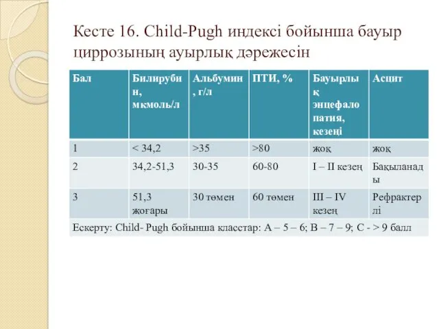 Кесте 16. Child-Pugh индексі бойынша бауыр циррозының ауырлық дәрежесін