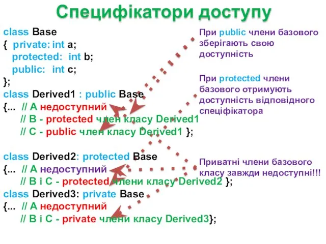 Приватні члени базового класу завжди недоступні!!! При public члени базового