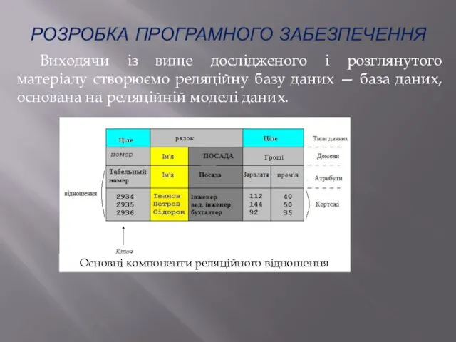 РОЗРОБКА ПРОГРАМНОГО ЗАБЕЗПЕЧЕННЯ Виходячи із вище дослідженого і розглянутого матеріалу