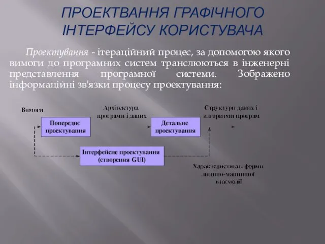 ПРОЕКТВАННЯ ГРАФІЧНОГО ІНТЕРФЕЙСУ КОРИСТУВАЧА Проектування - ітераційний процес, за допомогою