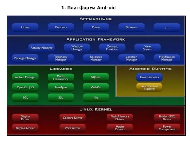 1. Платформа Android