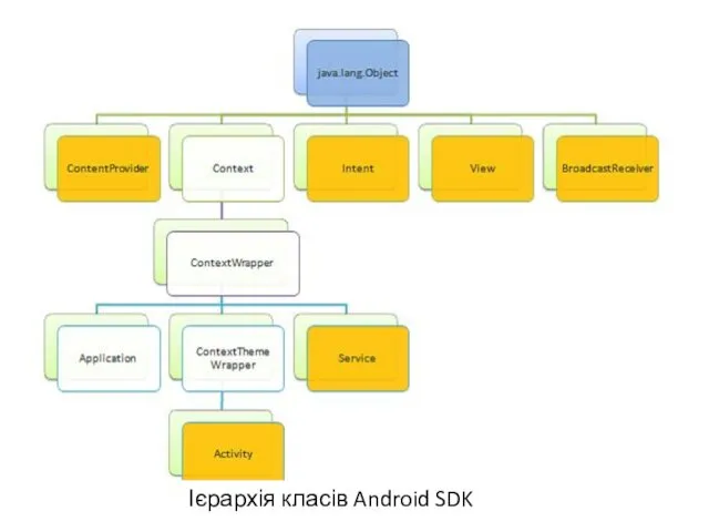 Ієрархія класів Android SDK