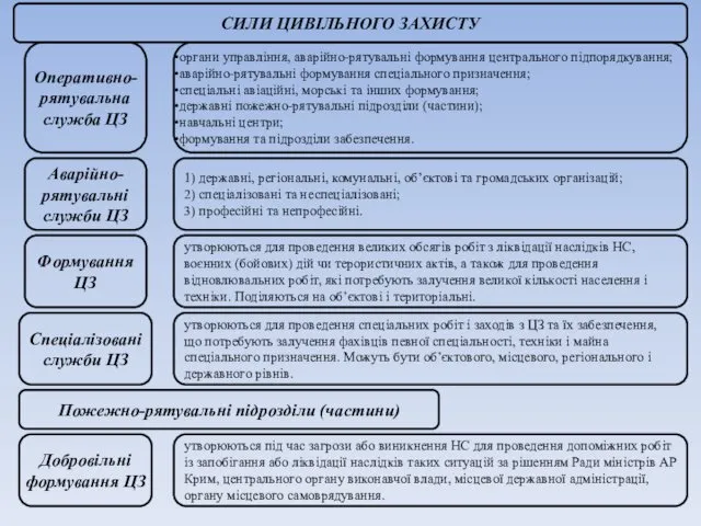 СИЛИ ЦИВІЛЬНОГО ЗАХИСТУ Оперативно-рятувальна служба ЦЗ органи управління, аварійно-рятувальні формування