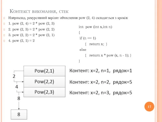 Контекст виконання, стек Наприклад, рекурсивний варіант обчислення pow (2, 4)