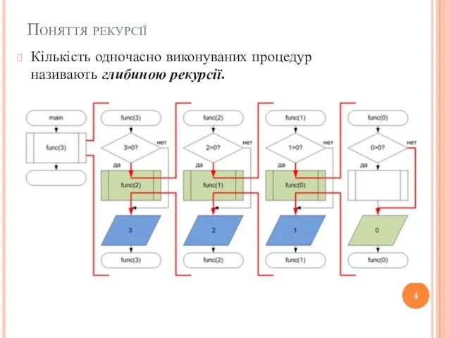 Поняття рекурсії Кількість одночасно виконуваних процедур називають глибиною рекурсії.