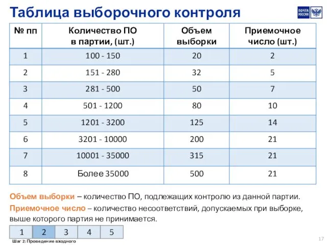 Таблица выборочного контроля Объем выборки – количество ПО, подлежащих контролю из данной партии.