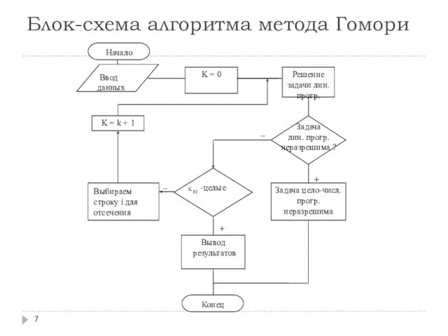 Блок-схема алгоритма метода Гомори Выбираем строку i для отсечения Выбираем строку i для отсечения