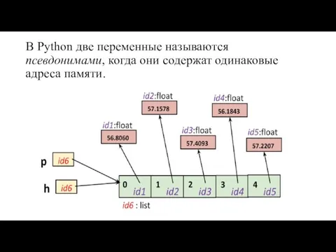 В Python две переменные называются псевдонимами, когда они содержат одинаковые адреса памяти.