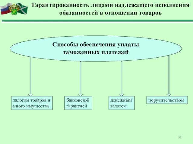 Гарантированность лицами надлежащего исполнения обязанностей в отношении товаров залогом товаров