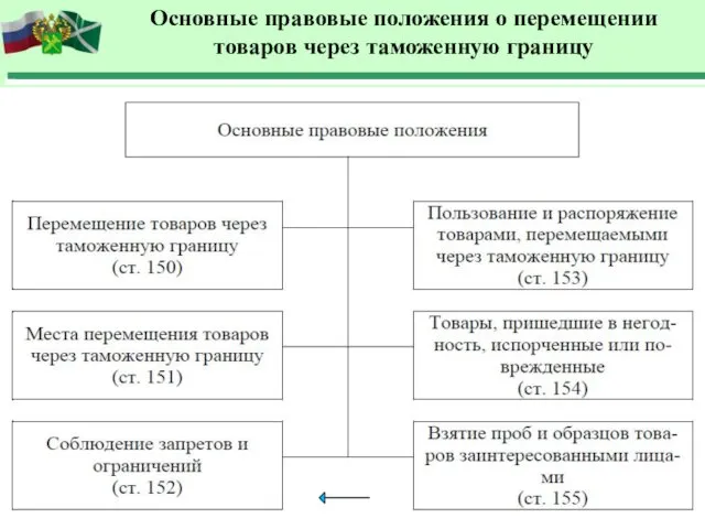 Основные правовые положения о перемещении товаров через таможенную границу