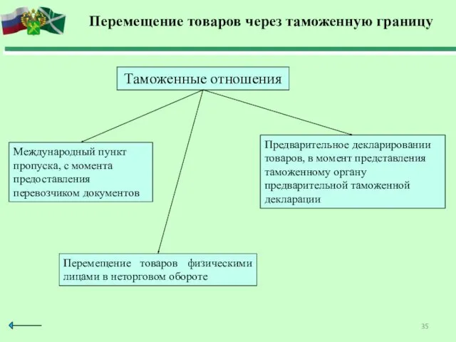 Перемещение товаров через таможенную границу Таможенные отношения Международный пункт пропуска,