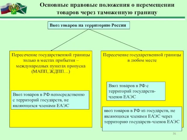 Пересечение государственной границы только в местах прибытия –международных пунктах пропуска