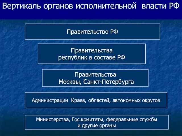 Вертикаль органов исполнительной власти РФ Правительство РФ Правительства республик в