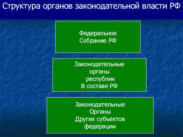 Структура органов законодательной власти РФ Федеральное Собрание РФ Законодательные органы