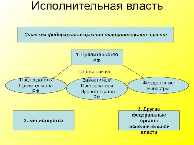 Исполнительная власть Система федеральных органов исполнительной власти 1. Правительство РФ Председатель Правительства РФ