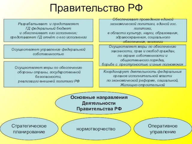 Правительство РФ Разрабатывает и представляет ГД федеральный бюджет и обеспечивает его исполнение; представляет