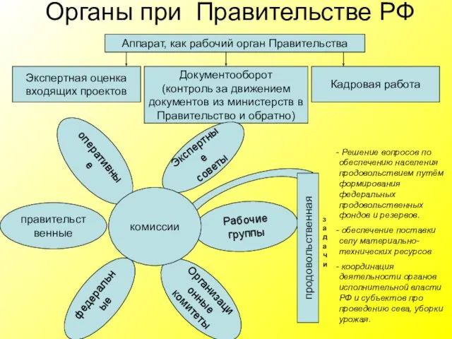 Органы при Правительстве РФ Аппарат, как рабочий орган Правительства Документооборот (контроль за движением