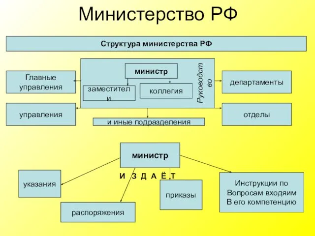 Руководство Министерство РФ Структура министерства РФ министр заместители коллегия Главные управления управления департаменты