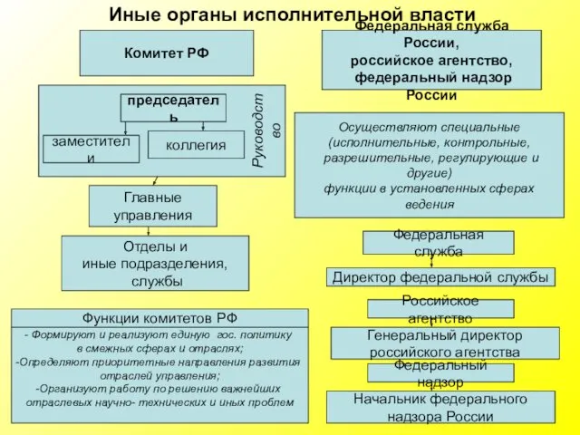 Комитет РФ Руководство председатель заместители коллегия Главные управления Отделы и иные подразделения, службы